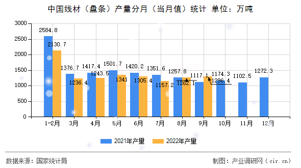 中國線材(盤條)產(chǎn)量分月(當月值)統(tǒng)計 中國線材(盤條)產(chǎn)量分月(當月值)統(tǒng)計