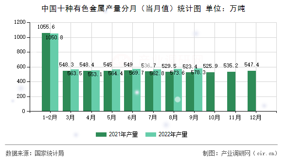 中國十種有色金屬產(chǎn)量分月(當月值)統(tǒng)計圖 中國十種有色金屬產(chǎn)量分月(當月值)統(tǒng)計圖