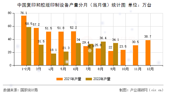 中國復印和膠版印制設備產(chǎn)量分月(當月值)統(tǒng)計圖 中國復印和膠版印制設備產(chǎn)量分月(當月值)統(tǒng)計圖