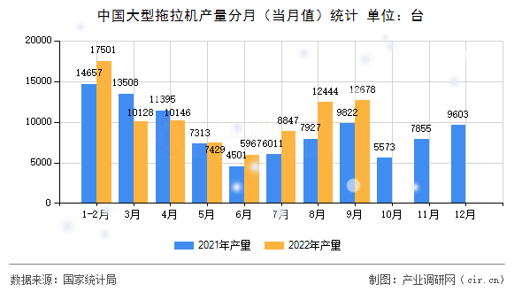 中國(guó)大型拖拉機(jī)產(chǎn)量分月(當(dāng)月值)統(tǒng)計(jì) 中國(guó)大型拖拉機(jī)產(chǎn)量分月(當(dāng)月值)統(tǒng)計(jì)