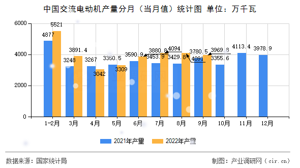 中國(guó)交流電動(dòng)機(jī)產(chǎn)量分月(當(dāng)月值)統(tǒng)計(jì)圖 中國(guó)交流電動(dòng)機(jī)產(chǎn)量分月(當(dāng)月值)統(tǒng)計(jì)圖