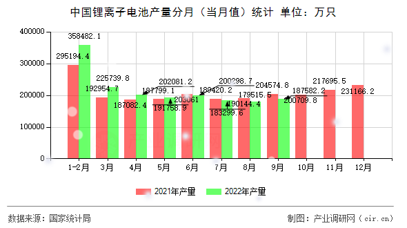 中國鋰離子電池產(chǎn)量分月（當(dāng)月值）統(tǒng)計
