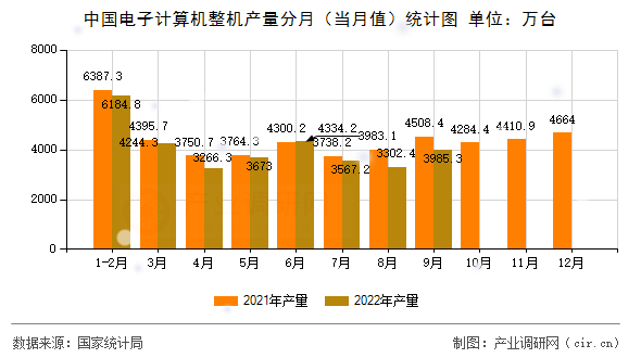 中國電子計算機整機產(chǎn)量分月(當月值)統(tǒng)計圖 中國電子計算機整機產(chǎn)量分月(當月值)統(tǒng)計圖