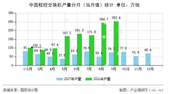 中國(guó)程控交換機(jī)產(chǎn)量分月(當(dāng)月值)統(tǒng)計(jì) 中國(guó)程控交換機(jī)產(chǎn)量分月(當(dāng)月值)統(tǒng)計(jì)
