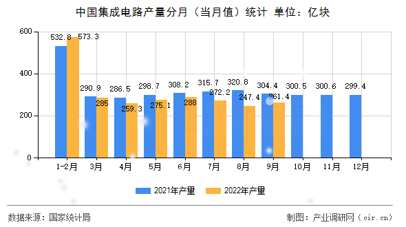 中國集成電路產(chǎn)量分月(當(dāng)月值)統(tǒng)計(jì) 中國集成電路產(chǎn)量分月(當(dāng)月值)統(tǒng)計(jì)