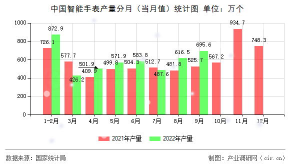中國智能手表產(chǎn)量分月（當(dāng)月值）統(tǒng)計圖