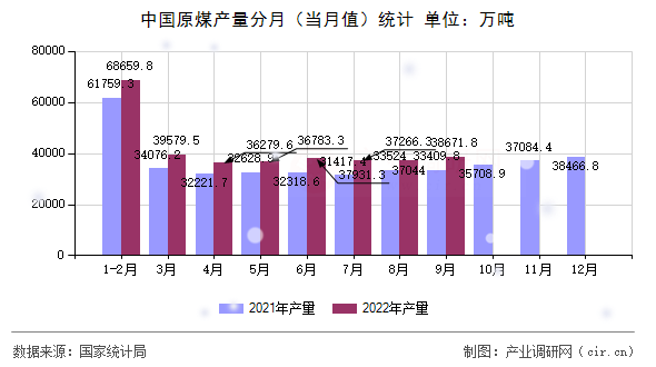中國(guó)原煤產(chǎn)量分月(當(dāng)月值)統(tǒng)計(jì) 中國(guó)原煤產(chǎn)量分月(當(dāng)月值)統(tǒng)計(jì)