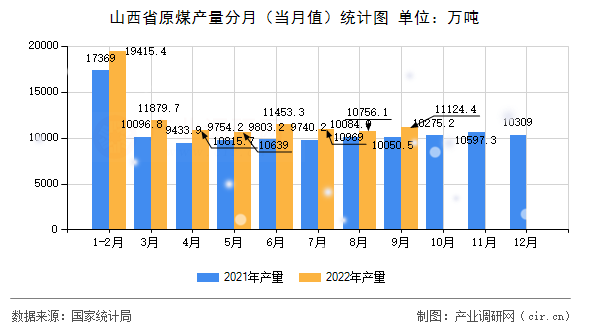 山西省原煤產(chǎn)量分月（當月值）統(tǒng)計圖
