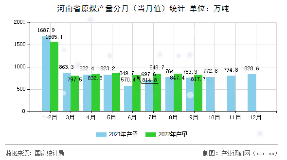 河南省原煤產(chǎn)量分月(當(dāng)月值)統(tǒng)計(jì) 河南省原煤產(chǎn)量分月(當(dāng)月值)統(tǒng)計(jì)