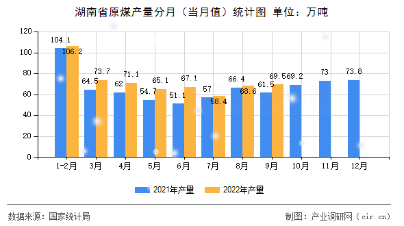 湖南省原煤產(chǎn)量分月(當(dāng)月值)統(tǒng)計(jì)圖 湖南省原煤產(chǎn)量分月(當(dāng)月值)統(tǒng)計(jì)圖