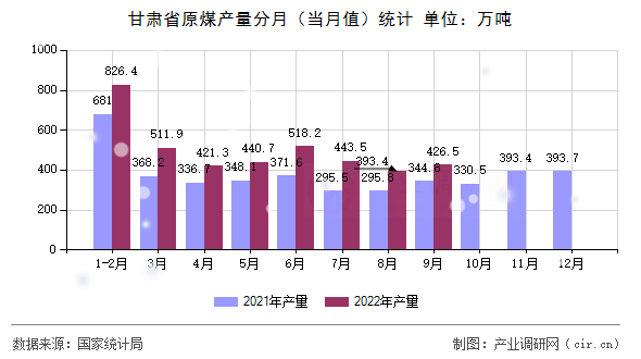 甘肅省原煤產量分月(當月值)統(tǒng)計 甘肅省原煤產量分月(當月值)統(tǒng)計