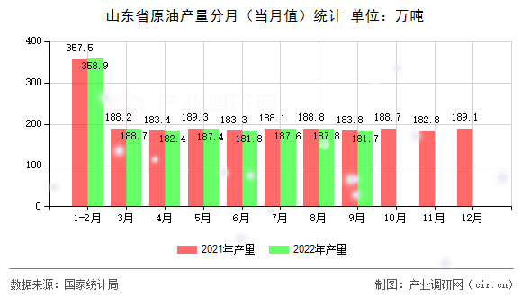 山東省原油產(chǎn)量分月(當(dāng)月值)統(tǒng)計(jì) 山東省原油產(chǎn)量分月(當(dāng)月值)統(tǒng)計(jì)