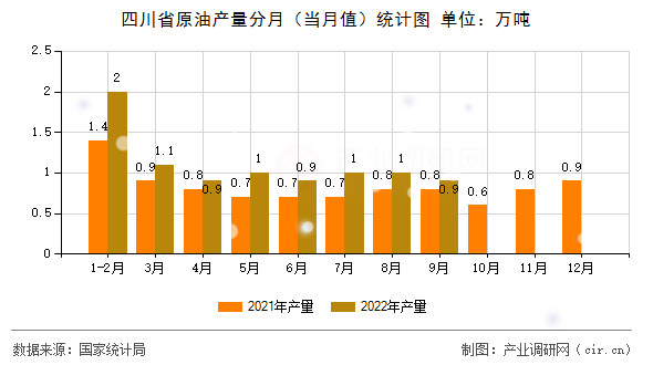 四川省原油產(chǎn)量分月（當(dāng)月值）統(tǒng)計(jì)圖