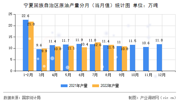 寧夏回族自治區(qū)原油產(chǎn)量分月（當(dāng)月值）統(tǒng)計圖