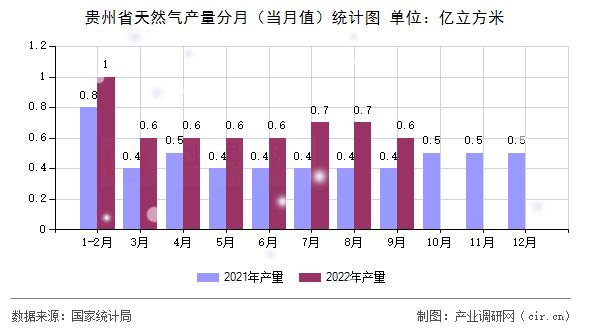 貴州省天然氣產(chǎn)量分月(當月值)統(tǒng)計圖 貴州省天然氣產(chǎn)量分月(當月值)統(tǒng)計圖