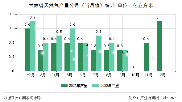 甘肅省天然氣產(chǎn)量分月（當月值）統(tǒng)計