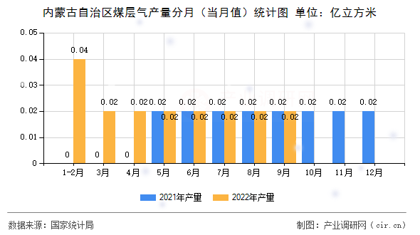 內(nèi)蒙古自治區(qū)煤層氣產(chǎn)量分月（當月值）統(tǒng)計圖