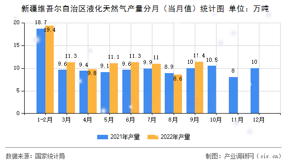 新疆維吾爾自治區(qū)液化天然氣產量分月（當月值）統(tǒng)計圖