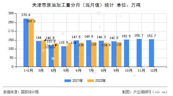 天津市原油加工量分月（當月值）統(tǒng)計