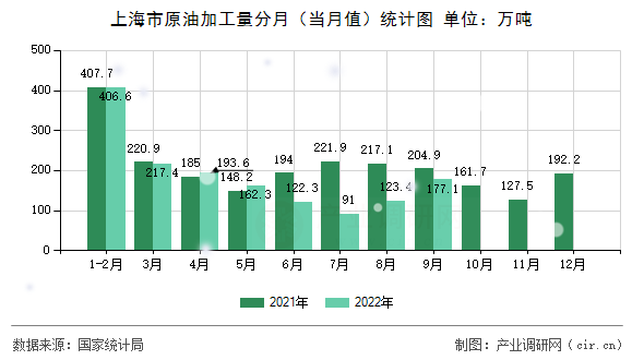 上海市原油加工量分月（當(dāng)月值）統(tǒng)計(jì)圖