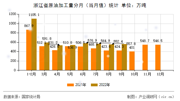 浙江省原油加工量分月(當(dāng)月值)統(tǒng)計 浙江省原油加工量分月(當(dāng)月值)統(tǒng)計