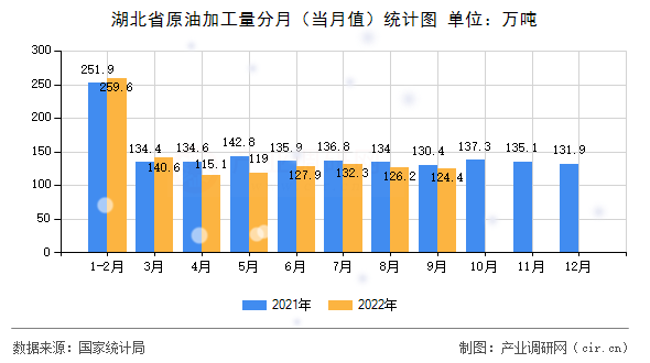 湖北省原油加工量分月(當月值)統(tǒng)計圖 湖北省原油加工量分月(當月值)統(tǒng)計圖