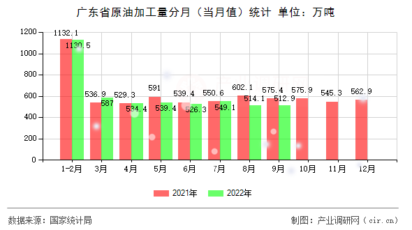 廣東省原油加工量分月(當月值)統(tǒng)計 廣東省原油加工量分月(當月值)統(tǒng)計