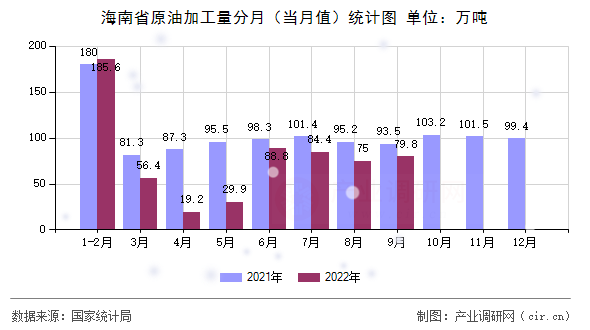 海南省原油加工量分月（當(dāng)月值）統(tǒng)計圖