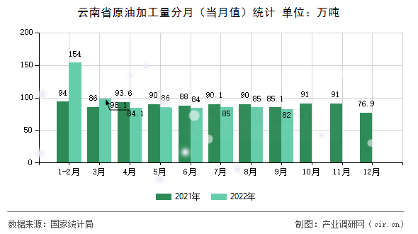 云南省原油加工量分月（當(dāng)月值）統(tǒng)計(jì)