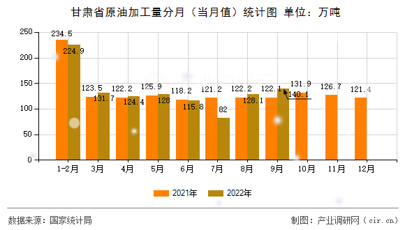 甘肅省原油加工量分月(當月值)統(tǒng)計圖 甘肅省原油加工量分月(當月值)統(tǒng)計圖