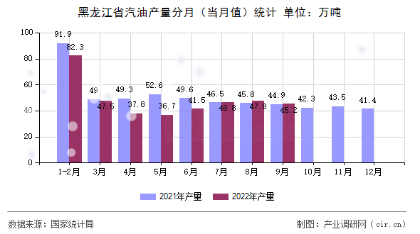黑龍江省汽油產(chǎn)量分月(當(dāng)月值)統(tǒng)計(jì) 黑龍江省汽油產(chǎn)量分月(當(dāng)月值)統(tǒng)計(jì)