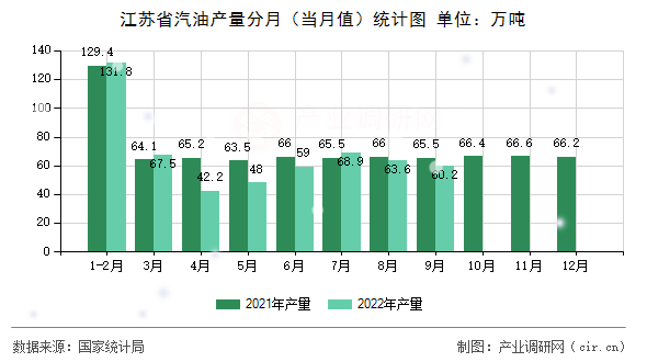 江蘇省汽油產(chǎn)量分月(當(dāng)月值)統(tǒng)計(jì)圖 江蘇省汽油產(chǎn)量分月(當(dāng)月值)統(tǒng)計(jì)圖
