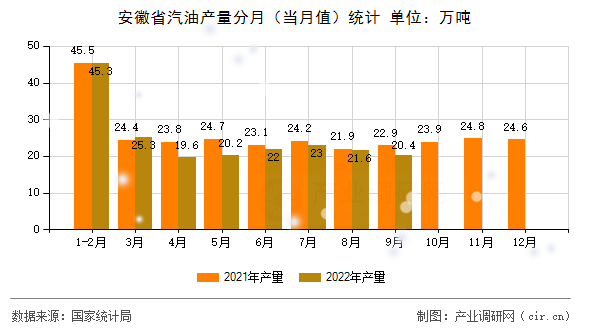 安徽省汽油產(chǎn)量分月(當(dāng)月值)統(tǒng)計(jì) 安徽省汽油產(chǎn)量分月(當(dāng)月值)統(tǒng)計(jì)