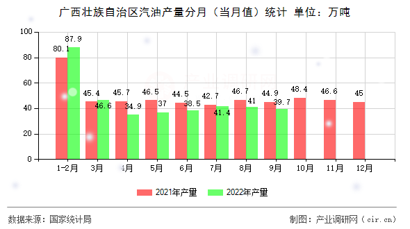 廣西壯族自治區(qū)汽油產(chǎn)量分月(當(dāng)月值)統(tǒng)計(jì) 廣西壯族自治區(qū)汽油產(chǎn)量分月(當(dāng)月值)統(tǒng)計(jì)