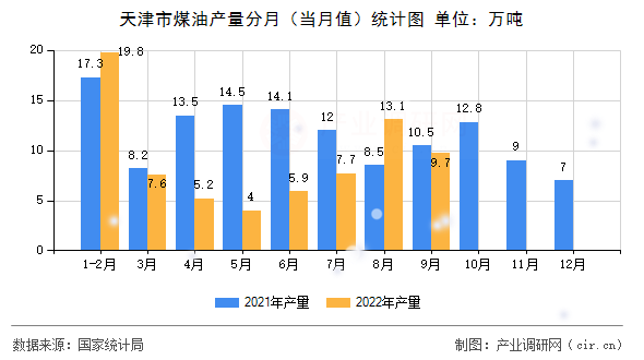 天津市煤油產(chǎn)量分月(當(dāng)月值)統(tǒng)計(jì)圖 天津市煤油產(chǎn)量分月(當(dāng)月值)統(tǒng)計(jì)圖