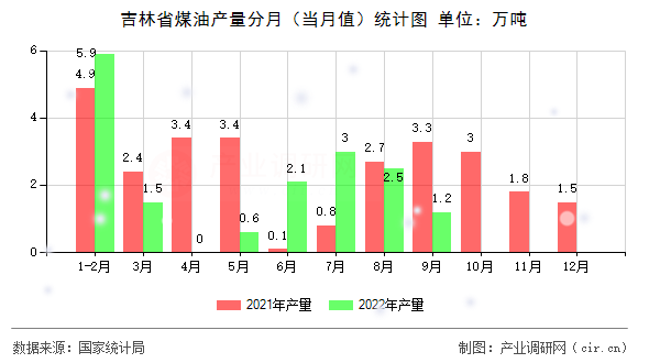 吉林省煤油產(chǎn)量分月（當(dāng)月值）統(tǒng)計(jì)圖