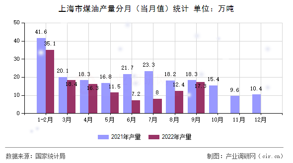 上海市煤油產(chǎn)量分月(當(dāng)月值)統(tǒng)計 上海市煤油產(chǎn)量分月(當(dāng)月值)統(tǒng)計
