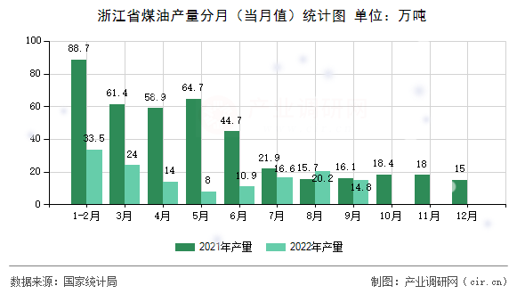 浙江省煤油產(chǎn)量分月(當月值)統(tǒng)計圖 浙江省煤油產(chǎn)量分月(當月值)統(tǒng)計圖