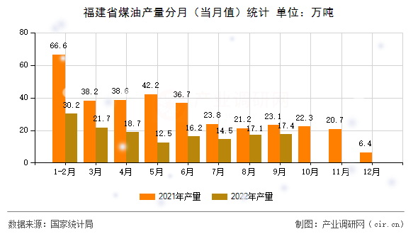 福建省煤油產(chǎn)量分月(當(dāng)月值)統(tǒng)計(jì) 福建省煤油產(chǎn)量分月(當(dāng)月值)統(tǒng)計(jì)