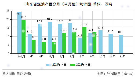山東省煤油產(chǎn)量分月(當(dāng)月值)統(tǒng)計(jì)圖 山東省煤油產(chǎn)量分月(當(dāng)月值)統(tǒng)計(jì)圖