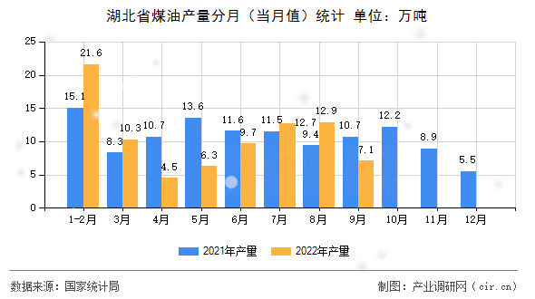 湖北省煤油產(chǎn)量分月(當月值)統(tǒng)計 湖北省煤油產(chǎn)量分月(當月值)統(tǒng)計