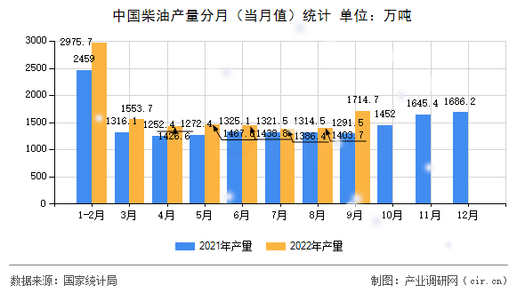 中國柴油產(chǎn)量分月(當(dāng)月值)統(tǒng)計(jì) 中國柴油產(chǎn)量分月(當(dāng)月值)統(tǒng)計(jì)