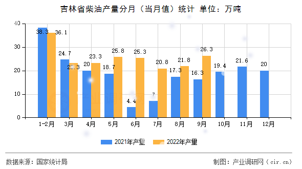 吉林省柴油產(chǎn)量分月(當(dāng)月值)統(tǒng)計(jì) 吉林省柴油產(chǎn)量分月(當(dāng)月值)統(tǒng)計(jì)