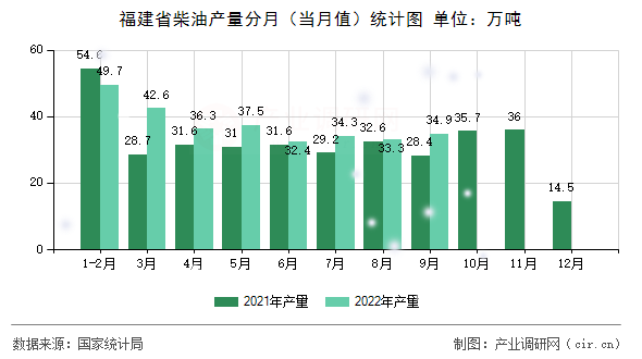 福建省柴油產(chǎn)量分月(當(dāng)月值)統(tǒng)計(jì)圖 福建省柴油產(chǎn)量分月(當(dāng)月值)統(tǒng)計(jì)圖