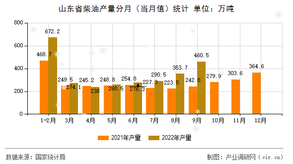 山東省柴油產(chǎn)量分月（當月值）統(tǒng)計