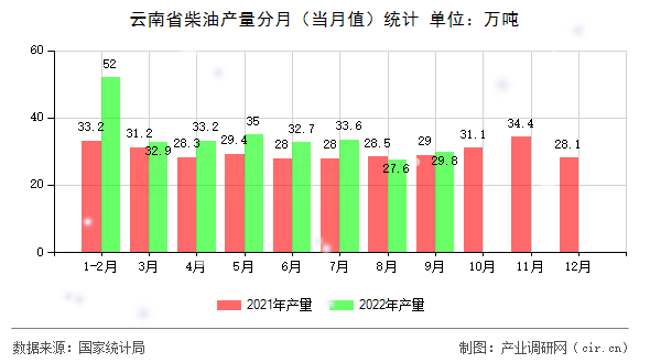 云南省柴油產(chǎn)量分月（當(dāng)月值）統(tǒng)計