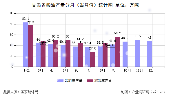 甘肅省柴油產(chǎn)量分月(當(dāng)月值)統(tǒng)計圖 甘肅省柴油產(chǎn)量分月(當(dāng)月值)統(tǒng)計圖