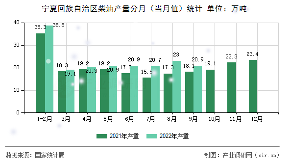 寧夏回族自治區(qū)柴油產(chǎn)量分月(當(dāng)月值)統(tǒng)計(jì) 寧夏回族自治區(qū)柴油產(chǎn)量分月(當(dāng)月值)統(tǒng)計(jì)