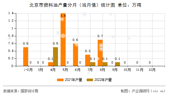 北京市燃料油產(chǎn)量分月（當(dāng)月值）統(tǒng)計(jì)圖