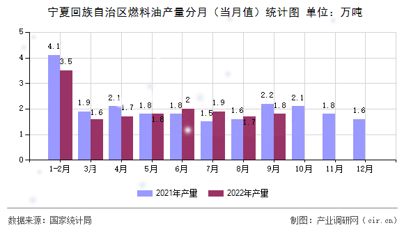 寧夏回族自治區(qū)燃料油產(chǎn)量分月(當(dāng)月值)統(tǒng)計圖 寧夏回族自治區(qū)燃料油產(chǎn)量分月(當(dāng)月值)統(tǒng)計圖